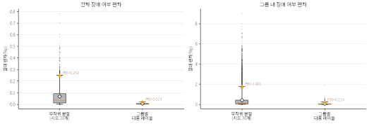 Obstacle distribution deviations for random and multi-label stratified splits; original chart from V13