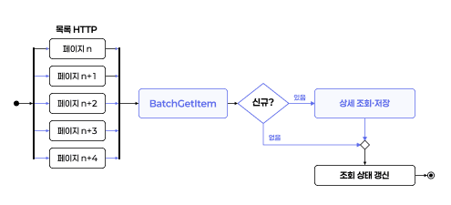 Parallel list requests, batched existing IDs, and new-announcement detail retrieval; diagram from V13