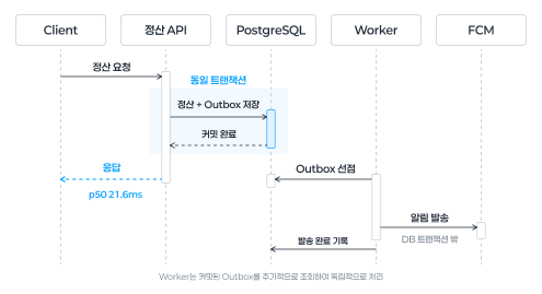 Settlement and Outbox commit followed by independent worker delivery; original diagram from V13