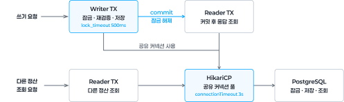 Separated write and response transactions using a shared connection pool; original diagram from V13